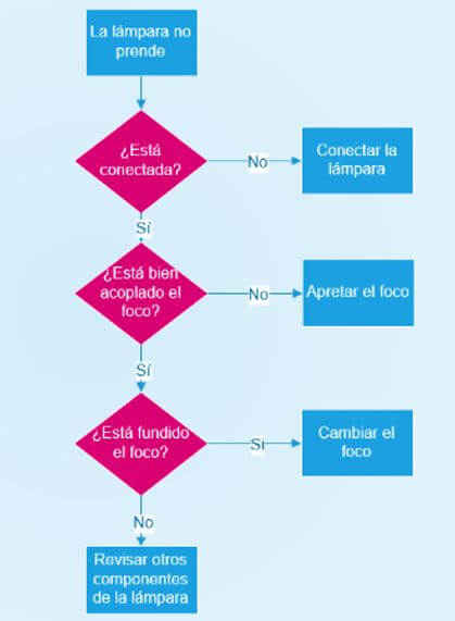 Ejemplo de Diagrama de Flujo de Proceso